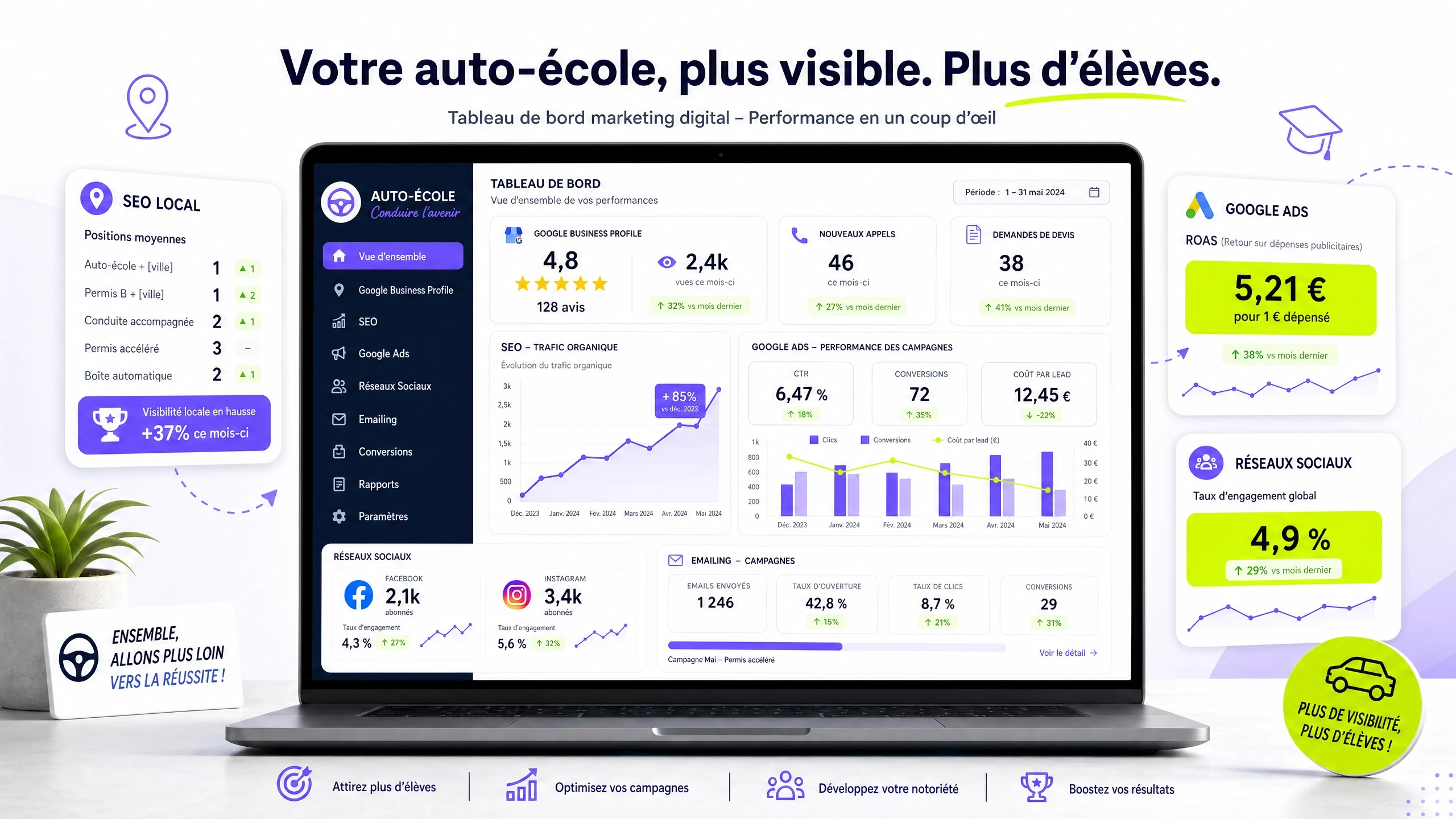 Tableau de bord marketing digital pour auto-école Drive Web Solutions - suivi des performances, retour sur investissement, leads et campagnes SEO et Ads